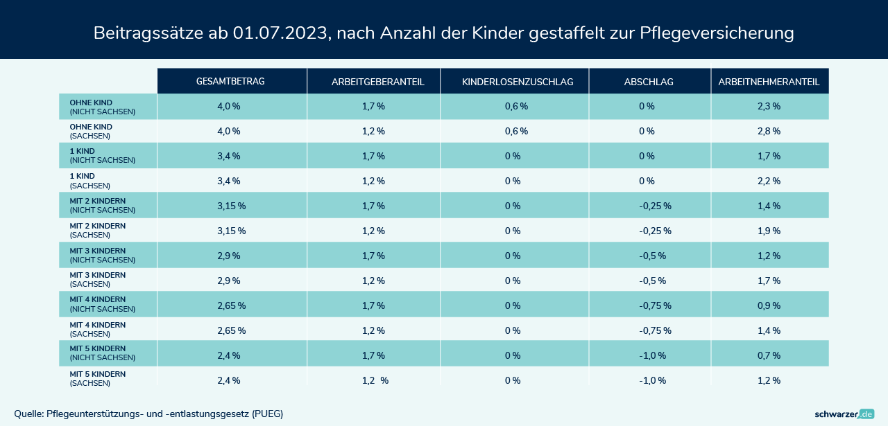 Infografik: Beitragssätze ab 1.7.2023, nach Anzahl der Kinder gestaffelt zur Pflegeversicherung gemäß Pflegeunterstützungs- und -entlastungsgesetz (PUEG) (Stand 16.05.2023) (Foto: Schwarzer.de)